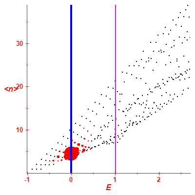 Peres lattice <N>